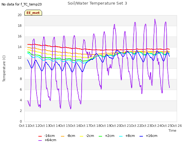 plot of Soil/Water Temperature Set 3