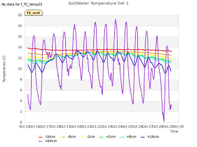 plot of Soil/Water Temperature Set 3