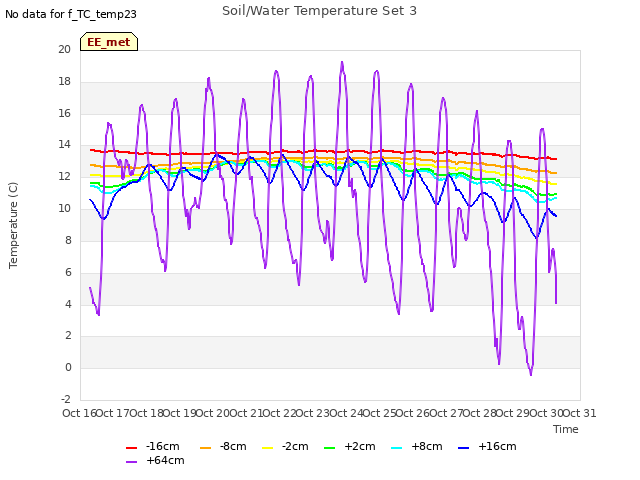 plot of Soil/Water Temperature Set 3