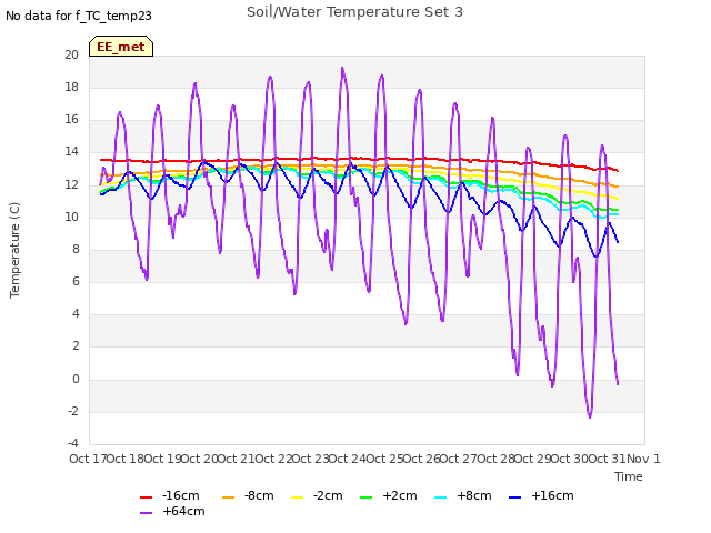 plot of Soil/Water Temperature Set 3