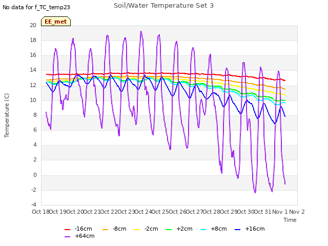 plot of Soil/Water Temperature Set 3