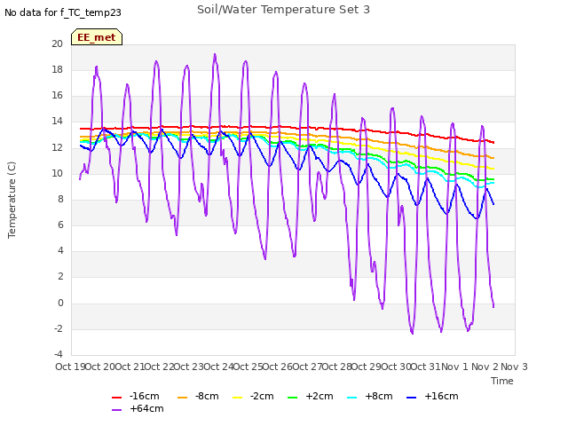 plot of Soil/Water Temperature Set 3