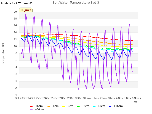 plot of Soil/Water Temperature Set 3