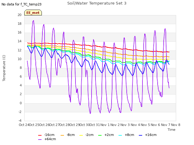 plot of Soil/Water Temperature Set 3