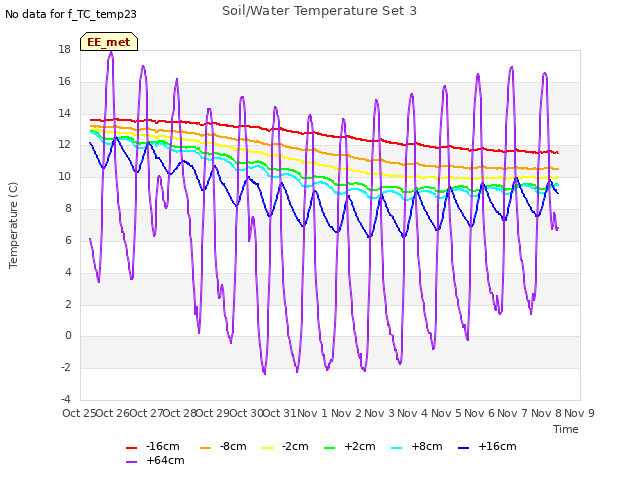 plot of Soil/Water Temperature Set 3