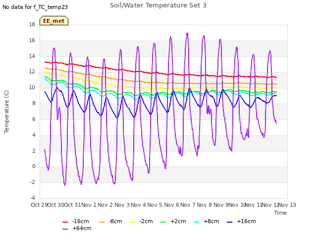 plot of Soil/Water Temperature Set 3