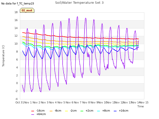 plot of Soil/Water Temperature Set 3