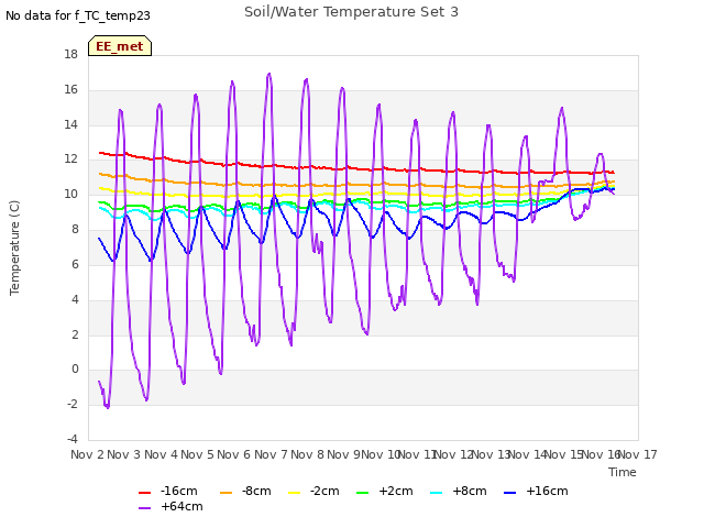 plot of Soil/Water Temperature Set 3