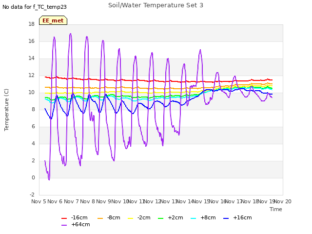 plot of Soil/Water Temperature Set 3