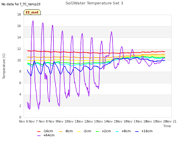 plot of Soil/Water Temperature Set 3