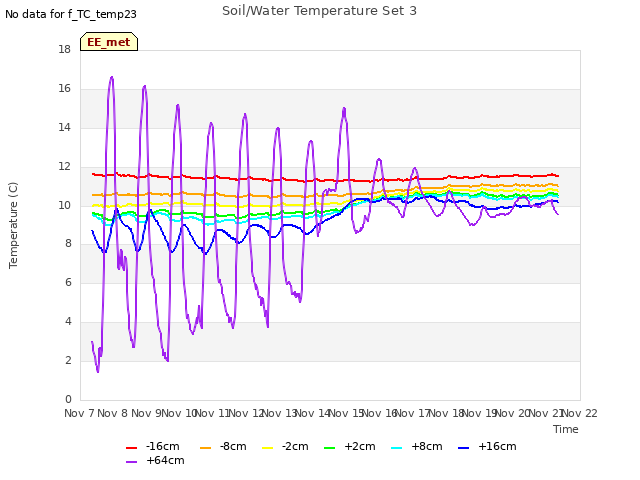 plot of Soil/Water Temperature Set 3