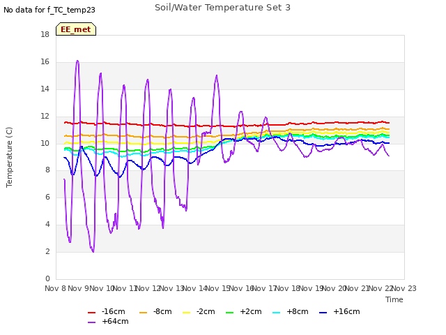 plot of Soil/Water Temperature Set 3