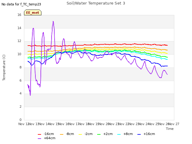 plot of Soil/Water Temperature Set 3