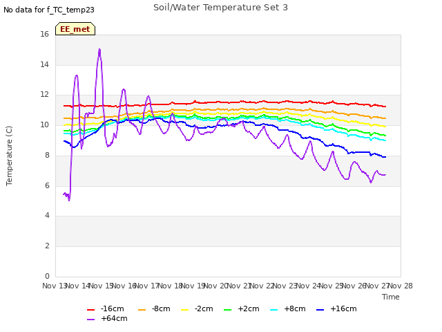 plot of Soil/Water Temperature Set 3