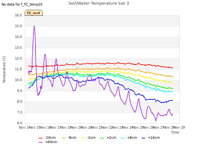 plot of Soil/Water Temperature Set 3