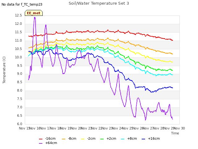 plot of Soil/Water Temperature Set 3