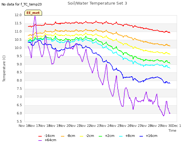 plot of Soil/Water Temperature Set 3