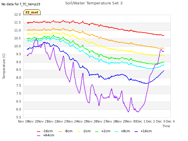 plot of Soil/Water Temperature Set 3