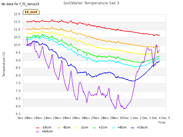 plot of Soil/Water Temperature Set 3