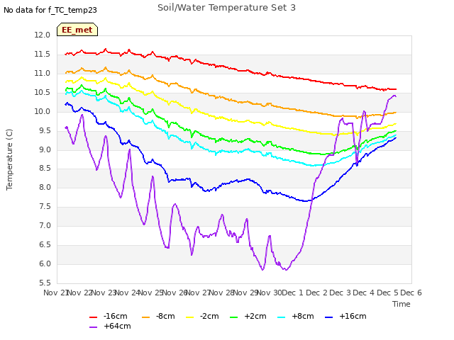 plot of Soil/Water Temperature Set 3