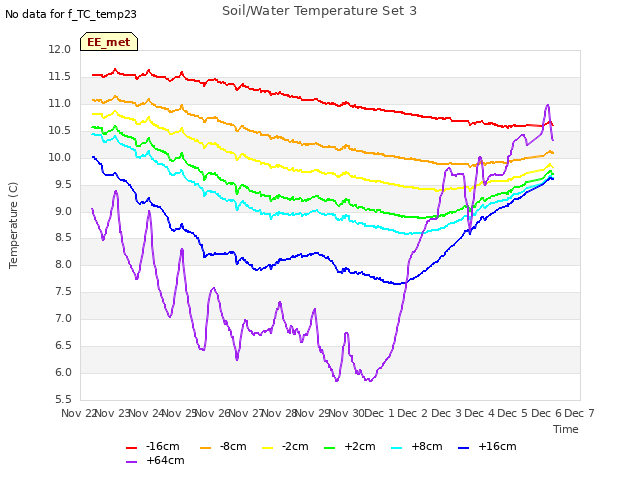 plot of Soil/Water Temperature Set 3