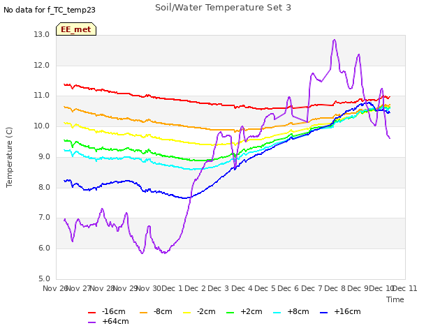 plot of Soil/Water Temperature Set 3