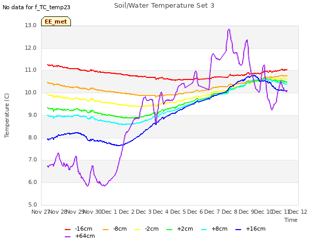 plot of Soil/Water Temperature Set 3