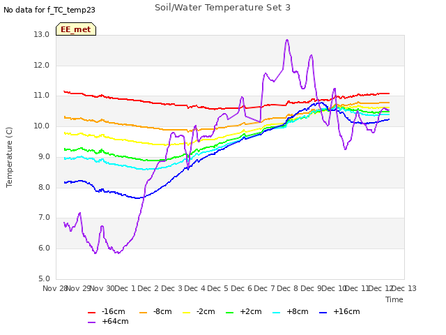 plot of Soil/Water Temperature Set 3