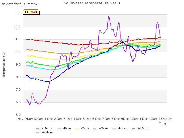 plot of Soil/Water Temperature Set 3