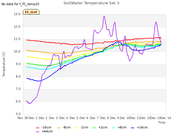 plot of Soil/Water Temperature Set 3