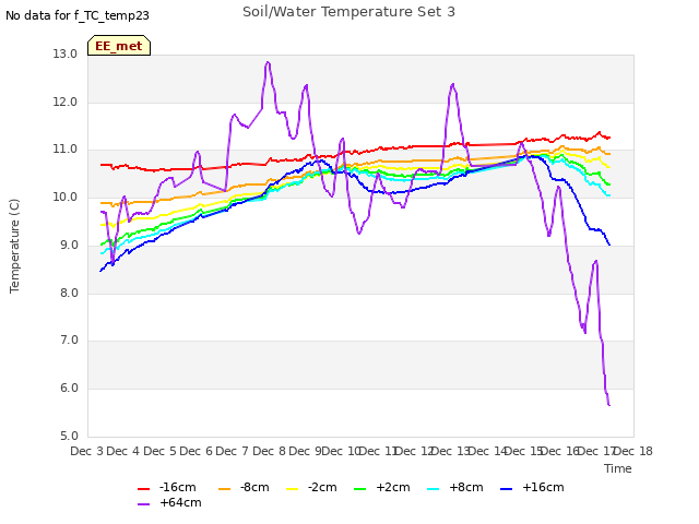 plot of Soil/Water Temperature Set 3