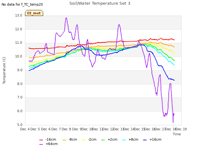 plot of Soil/Water Temperature Set 3