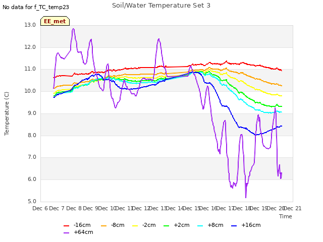 plot of Soil/Water Temperature Set 3