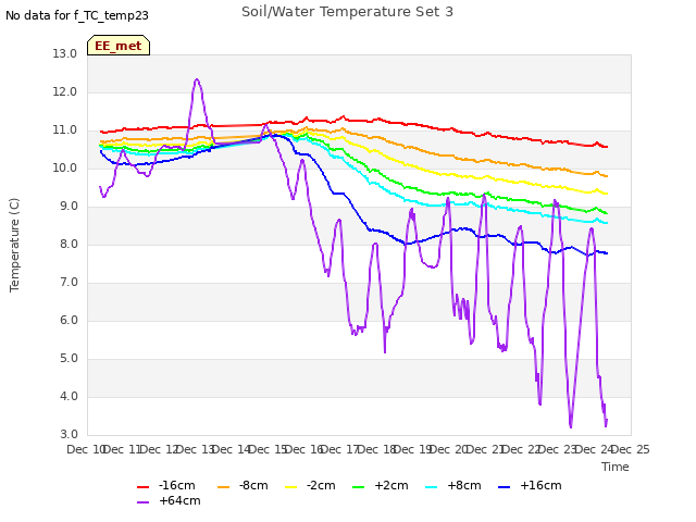 plot of Soil/Water Temperature Set 3