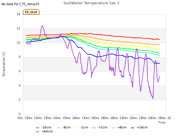 plot of Soil/Water Temperature Set 3