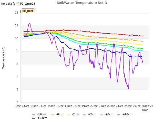 plot of Soil/Water Temperature Set 3