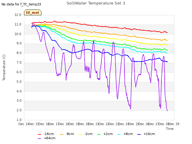 plot of Soil/Water Temperature Set 3