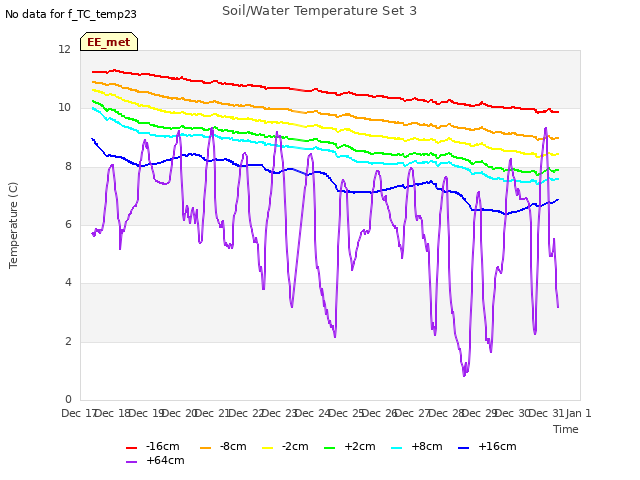 plot of Soil/Water Temperature Set 3