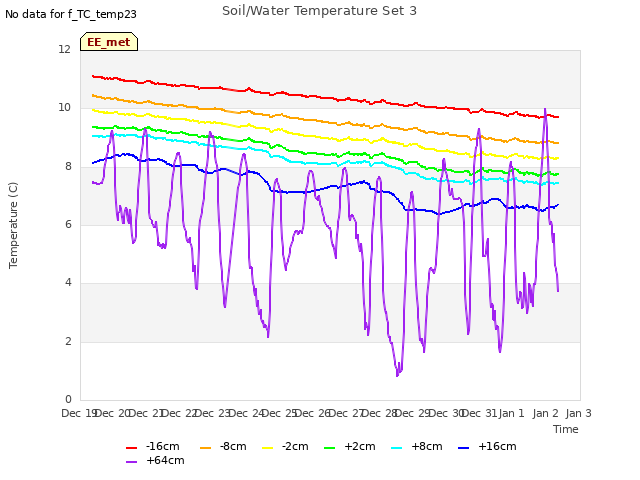 plot of Soil/Water Temperature Set 3