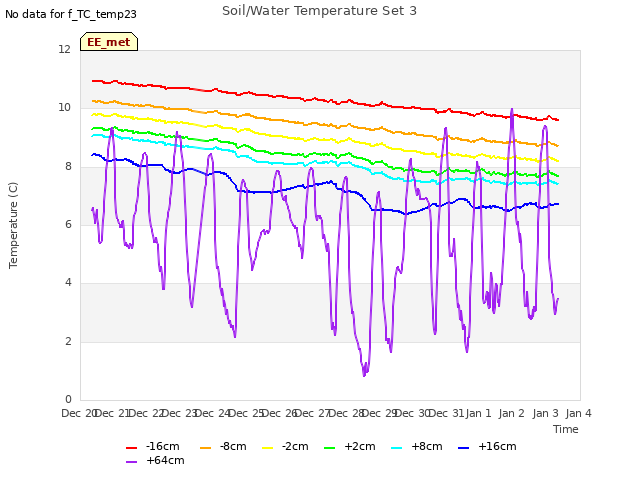 plot of Soil/Water Temperature Set 3