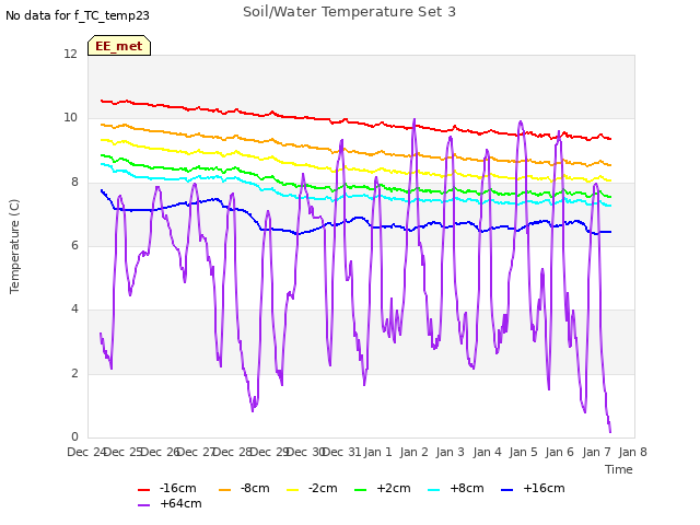 plot of Soil/Water Temperature Set 3