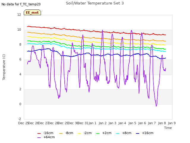 plot of Soil/Water Temperature Set 3