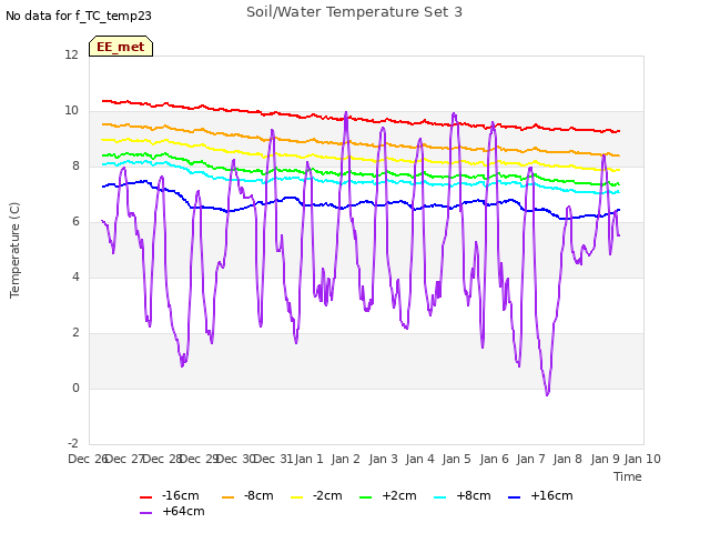 plot of Soil/Water Temperature Set 3