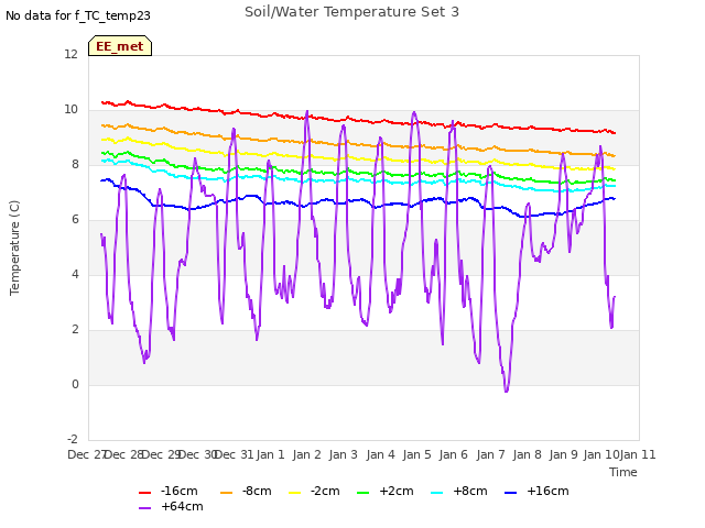 plot of Soil/Water Temperature Set 3