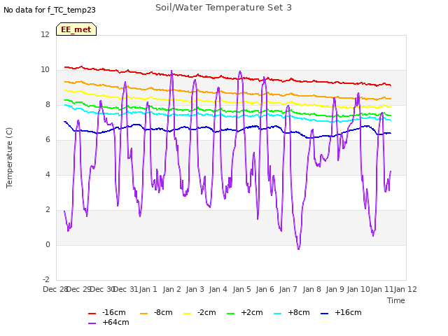 plot of Soil/Water Temperature Set 3