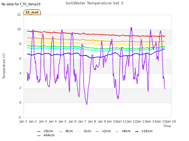 plot of Soil/Water Temperature Set 3