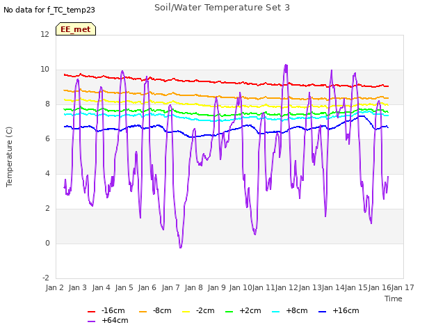 plot of Soil/Water Temperature Set 3