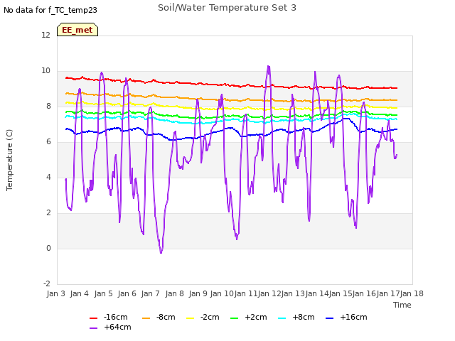 plot of Soil/Water Temperature Set 3