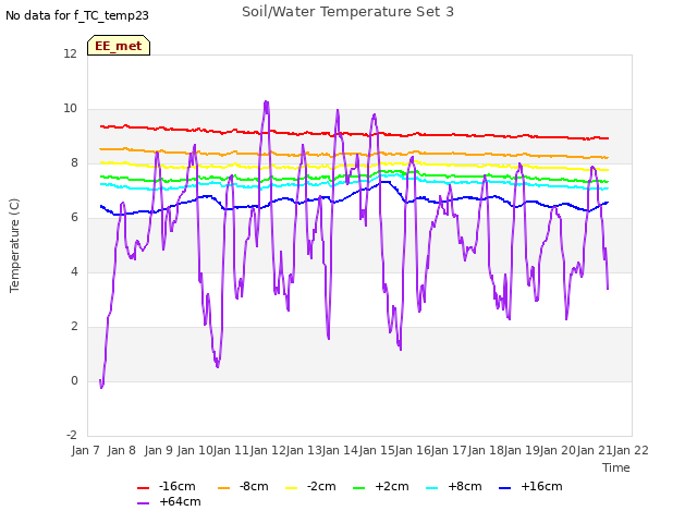 plot of Soil/Water Temperature Set 3