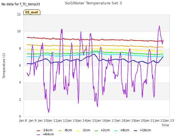 plot of Soil/Water Temperature Set 3